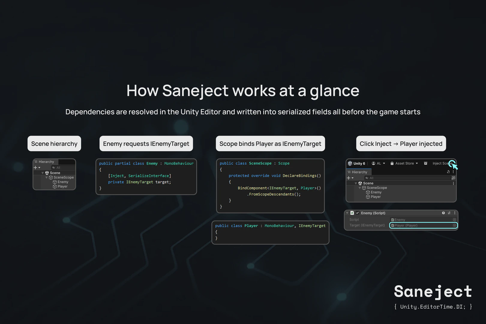 Overview diagram titled 'How Saneject works at a glance' showing a Unity scene hierarchy, example C# code, scope bindings, and an Inspector screenshot. It explains that dependencies are resolved in the Unity Editor and written into serialized fields before the game starts.