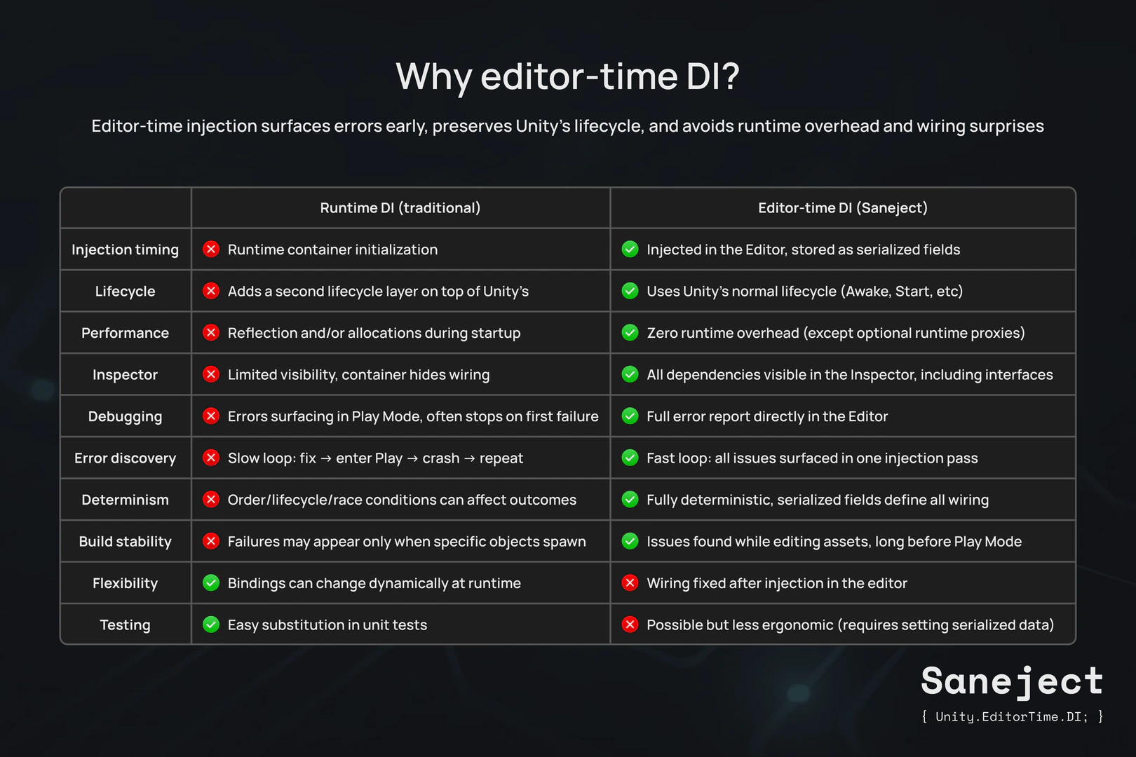 Feature comparison table titled 'Why editor-time DI?' comparing traditional runtime dependency injection with Saneject's editor-time approach. Rows cover injection timing, lifecycle, performance, Inspector visibility, debugging, determinism, build stability, flexibility, and testing.