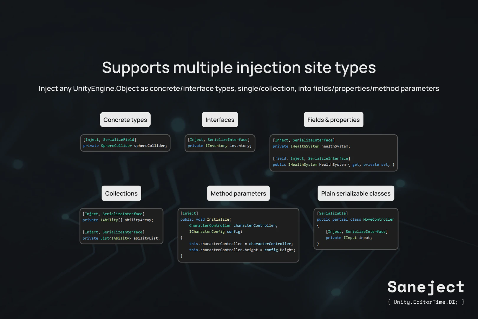 Slide titled 'Supports multiple injection site types' showing code examples for concrete types, interfaces, fields and properties, collections, method parameters, and plain serializable classes. It explains that Saneject can inject Unity objects as concrete or interface types into several kinds of targets.