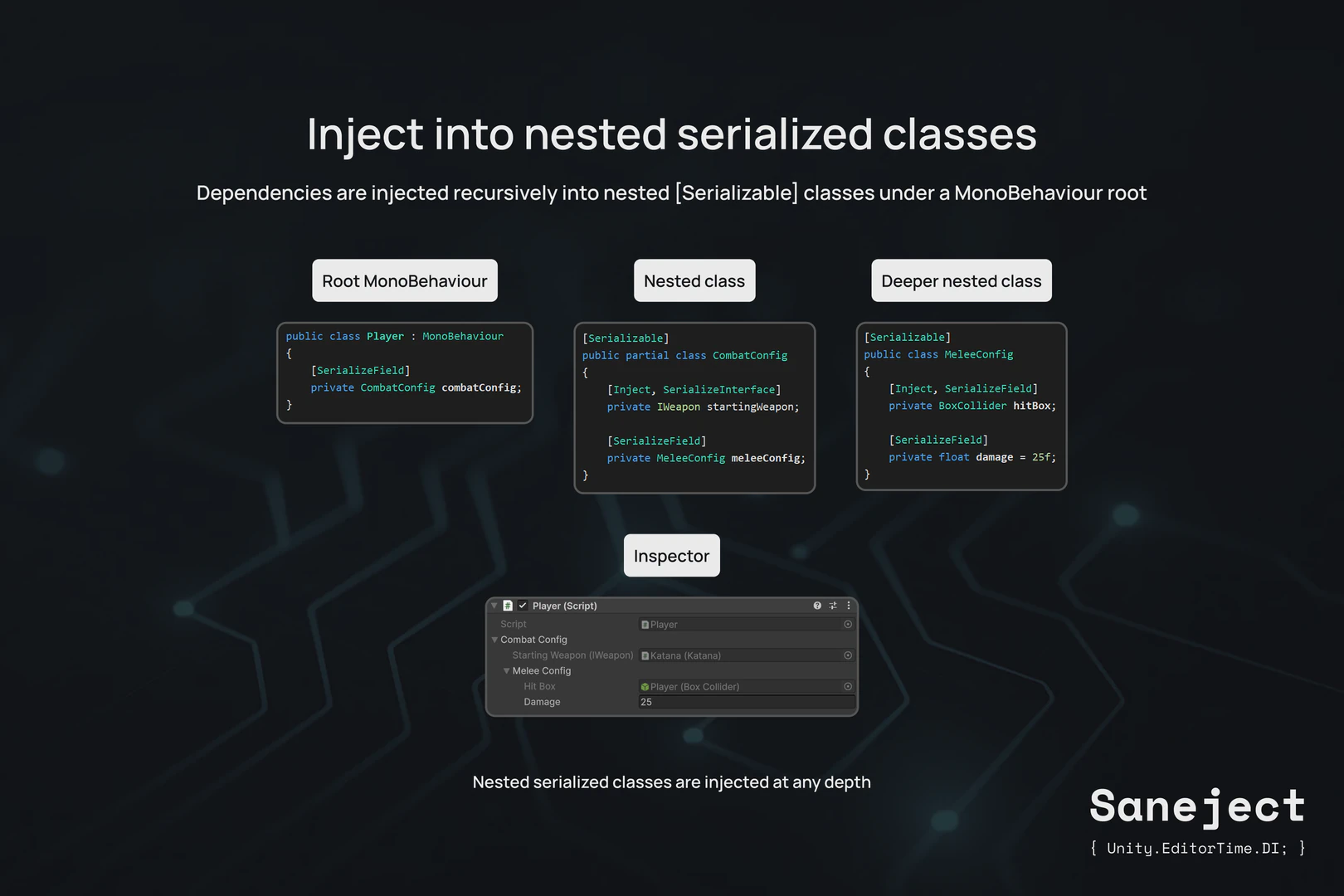 Slide titled 'Inject into nested serialized classes' showing a MonoBehaviour root class, nested serializable classes, and a Unity Inspector example. It explains that Saneject can recursively inject dependencies into nested serializable classes at any depth.