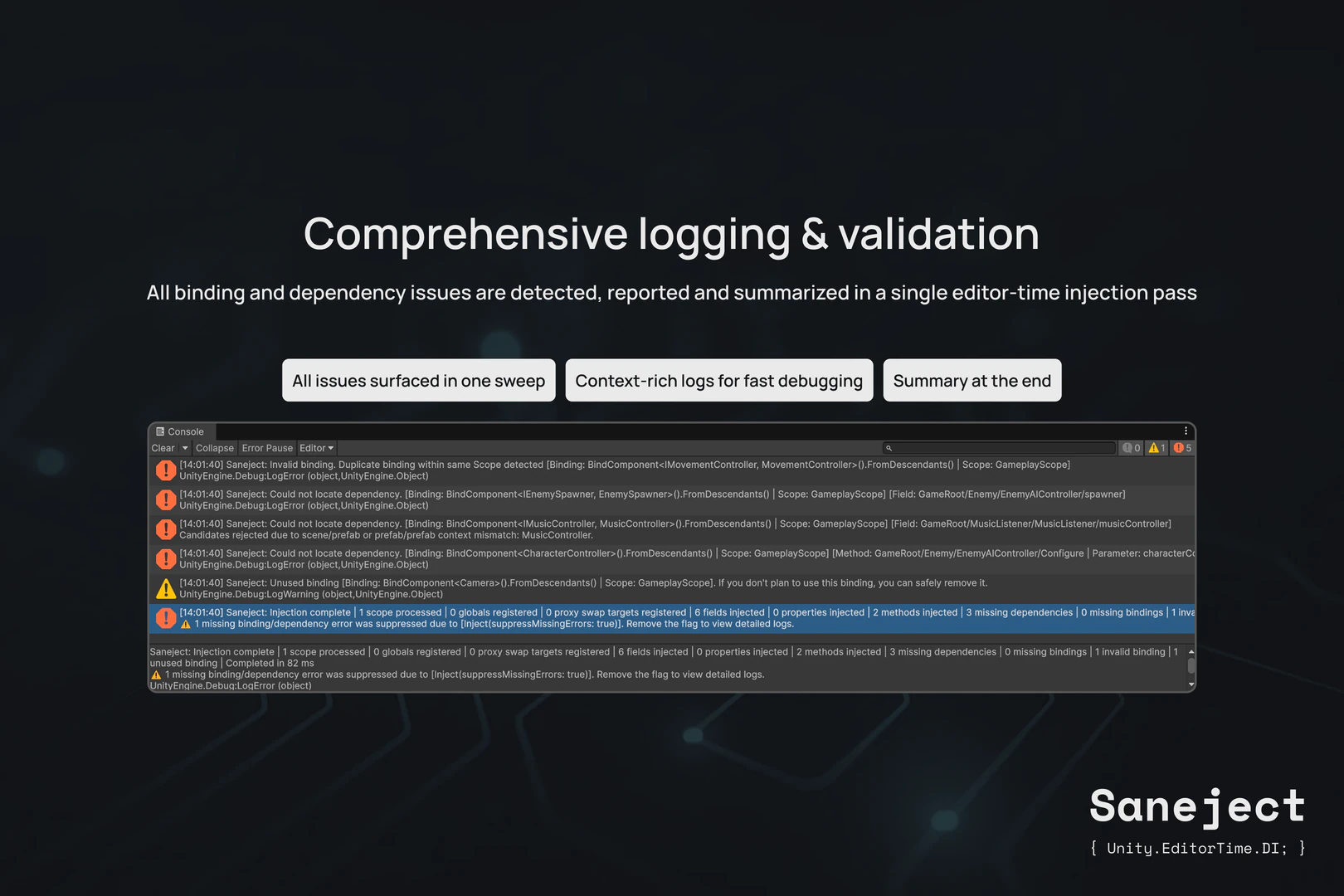 Slide titled 'Comprehensive logging & validation' showing a Unity console filled with Saneject warnings, errors, and summary lines. It emphasizes that binding and dependency issues are detected, reported, and summarized in a single editor-time injection pass.