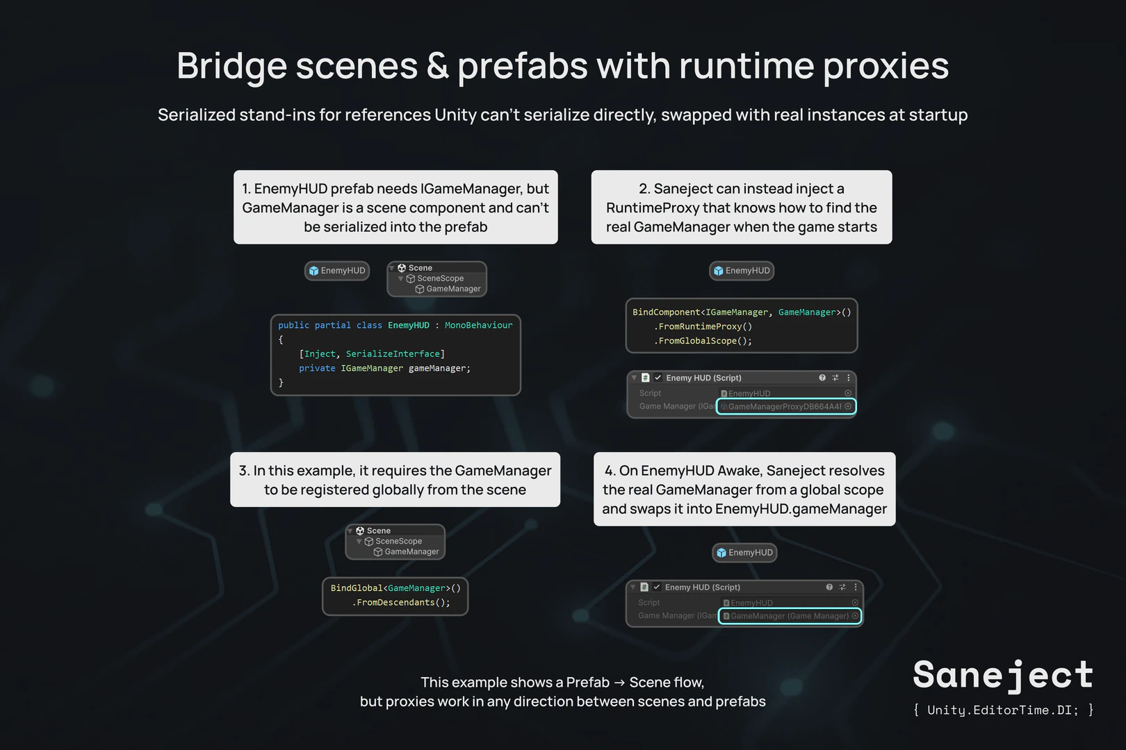 Slide titled 'Bridge scenes & prefabs with runtime proxies' explaining a four-step example where a prefab needs a scene-only GameManager reference. Diagrams and Inspector screenshots show Saneject injecting a runtime proxy and swapping it for the real instance at startup.